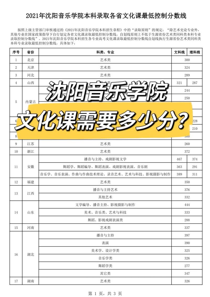 2024年沈陽(yáng)音樂(lè)學(xué)院分?jǐn)?shù)線-圖1