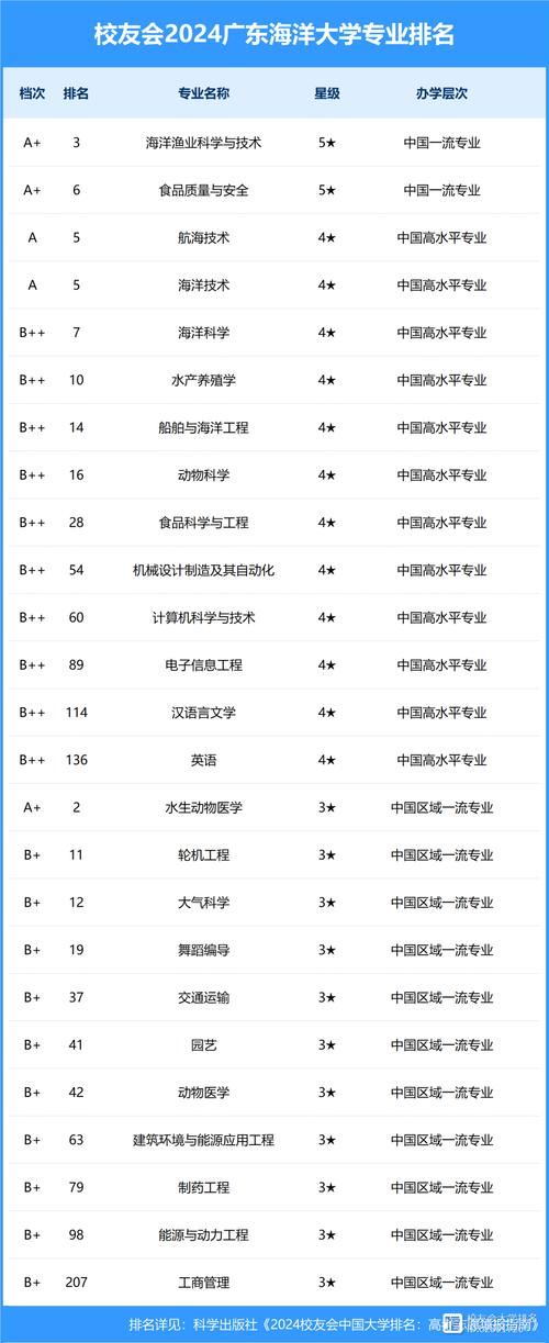 2024年廣東海洋大學(xué)全國(guó)排名-圖1