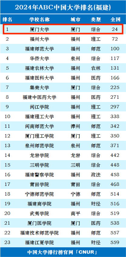 2024年廈門大學(xué)全國排名第幾-圖1