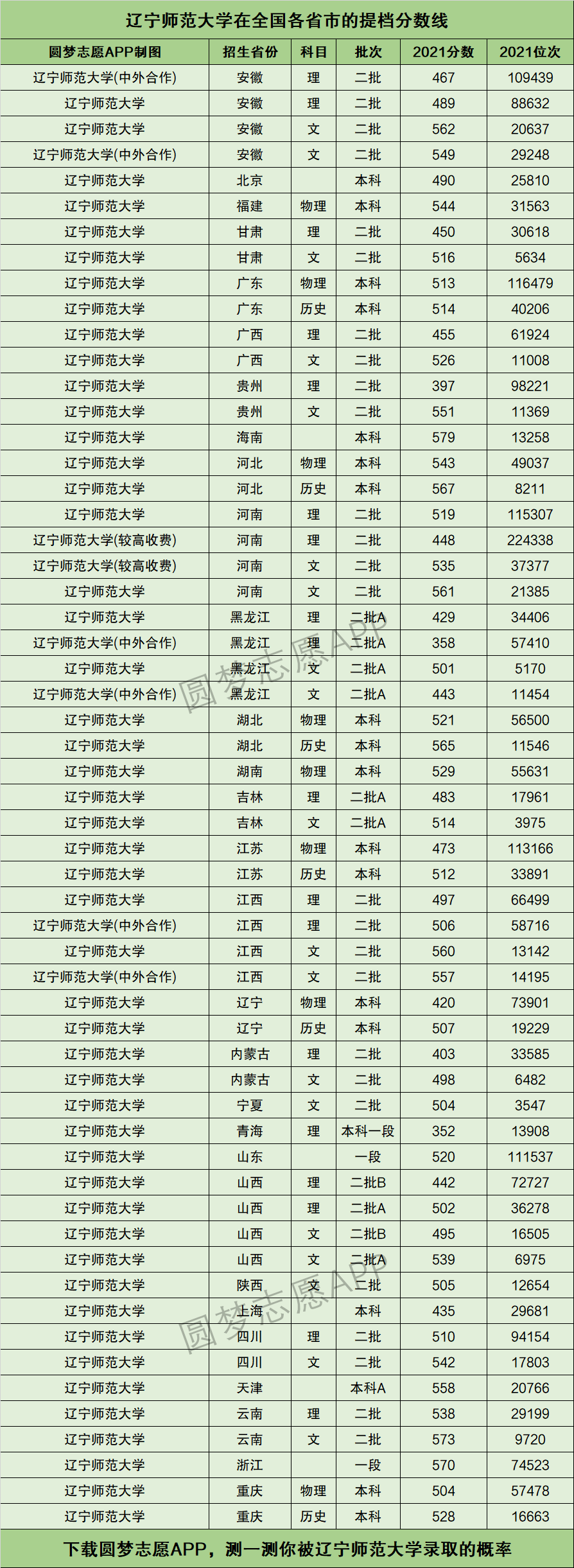 2024年遼寧師范大學(xué)排名-圖1