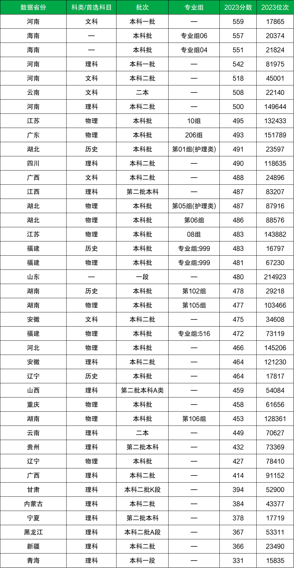 2024年張仲景國(guó)醫(yī)大學(xué)錄取分?jǐn)?shù)線-圖1
