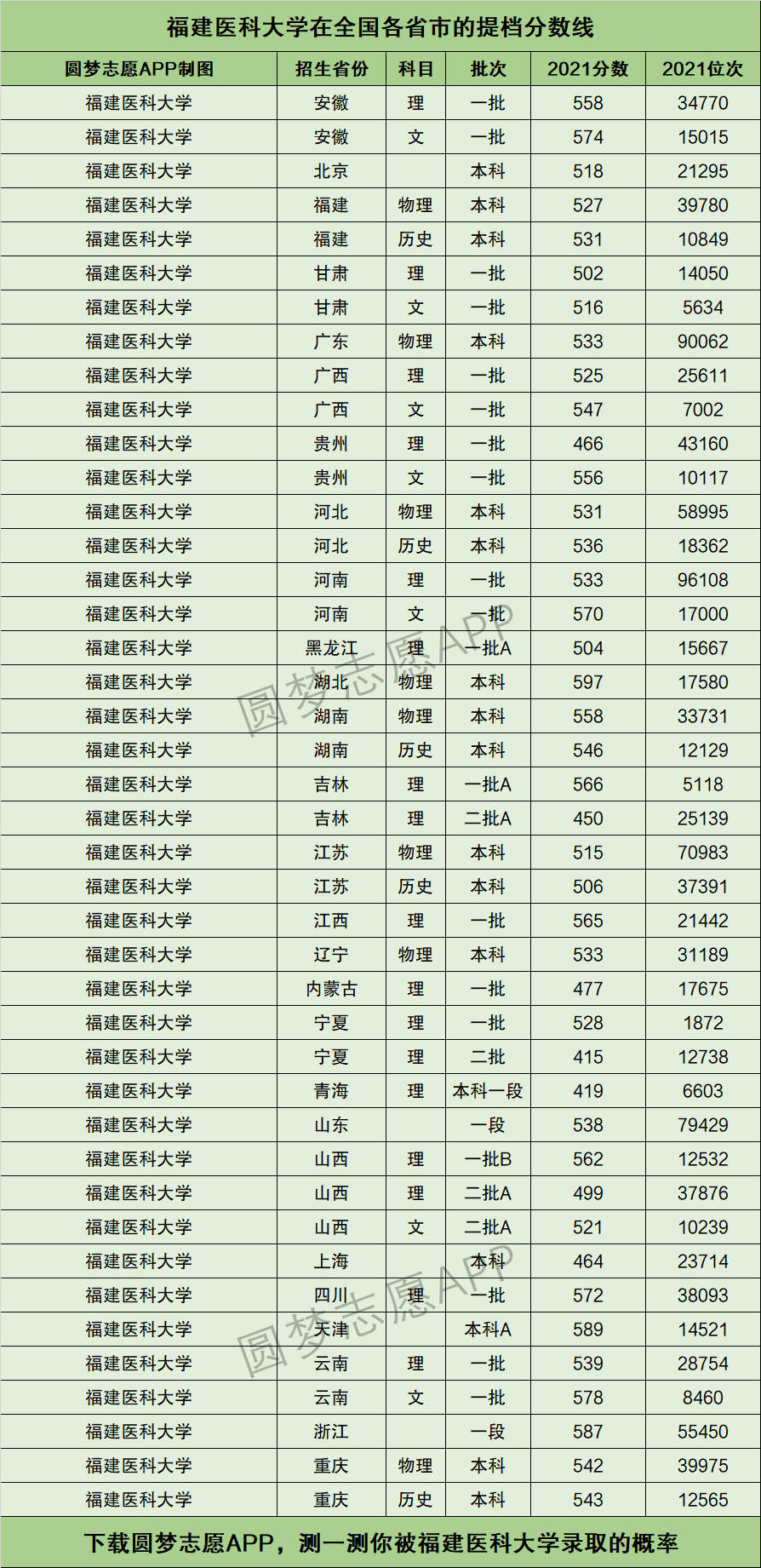 2024年福建醫(yī)科大學(xué)全國排名-圖1