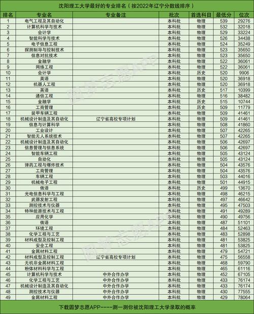 2024年沈陽理工大學(xué)專業(yè)排名-圖1