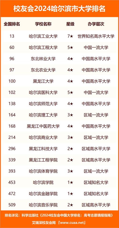 2024年哈爾濱商業(yè)大學(xué)全國排名-圖1