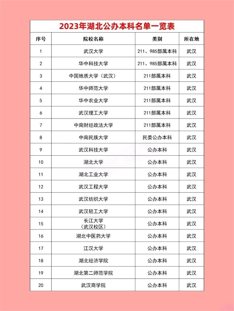 湖北最好的二本大學(xué)名單-圖1
