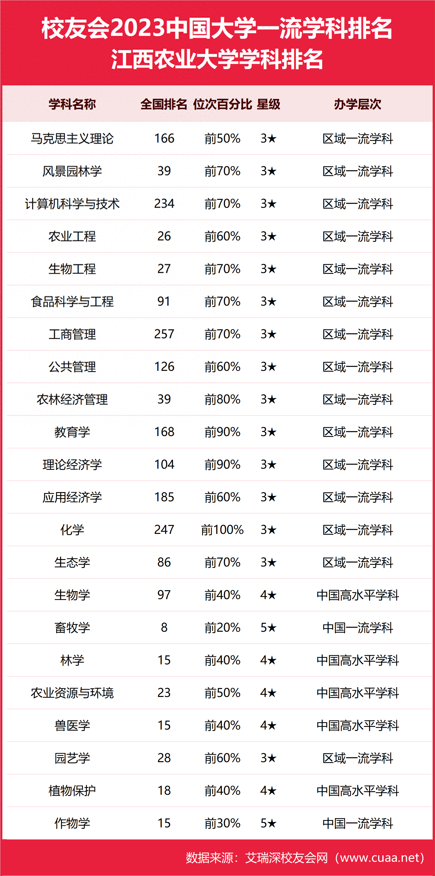 2024年江西農(nóng)業(yè)大學(xué)全國排名-圖1