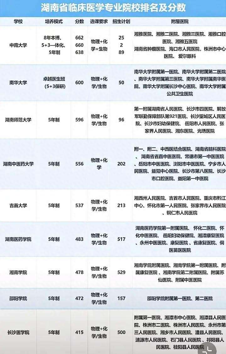 2024年湖南醫(yī)學(xué)?？茖W(xué)校排名-圖1