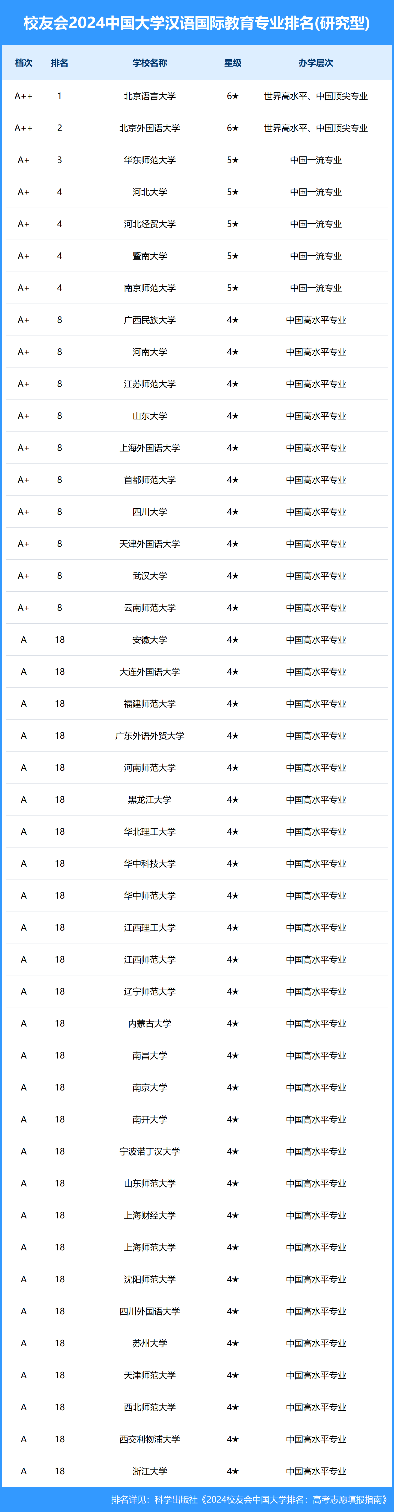 2024年對(duì)外漢語專業(yè)排名-圖1