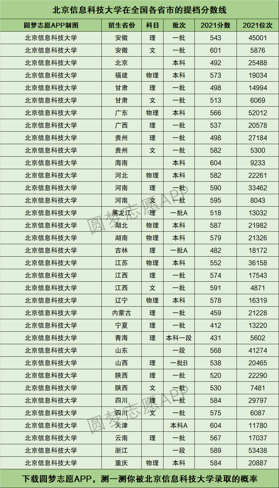 2024年北京信息科技大學(xué)本科分數(shù)線-圖1