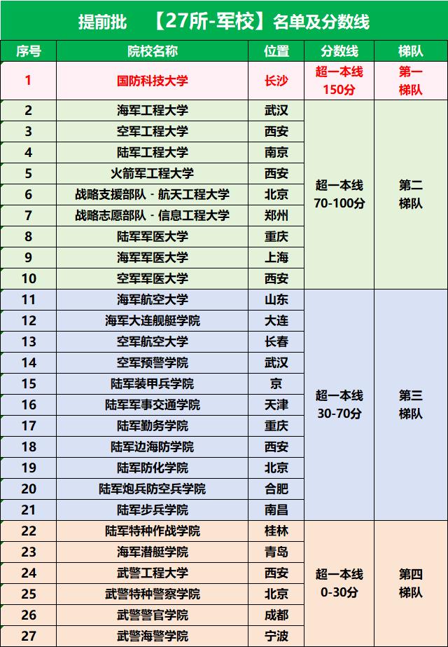 2024年軍校排名和錄取分?jǐn)?shù)-圖1