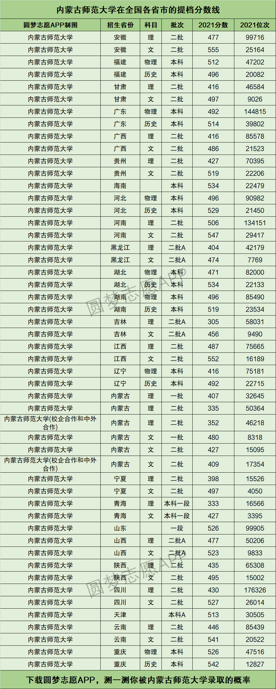 2024年內(nèi)蒙古師范大學分數(shù)線-圖1