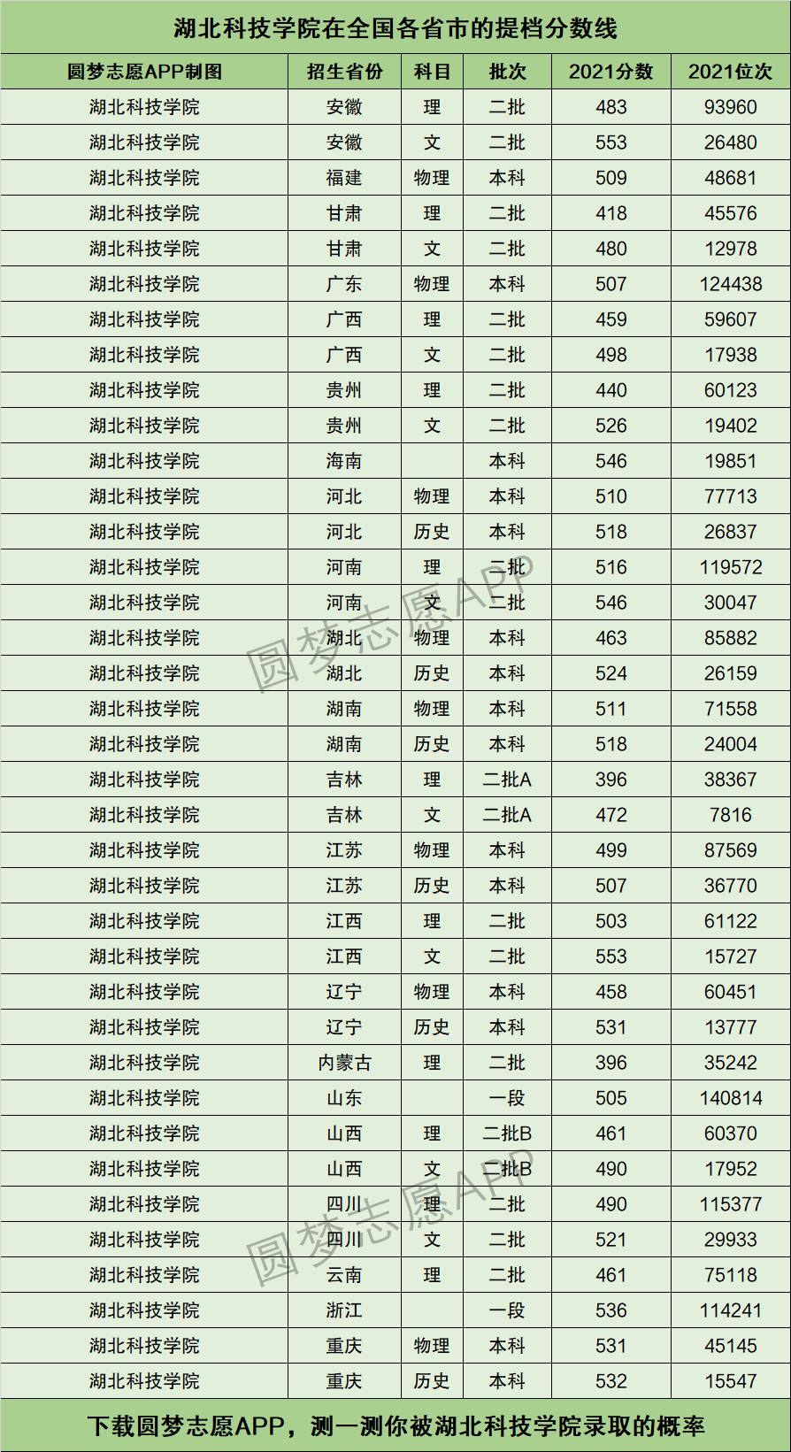 2024年湖北科技學院錄取分數(shù)線多少-圖1