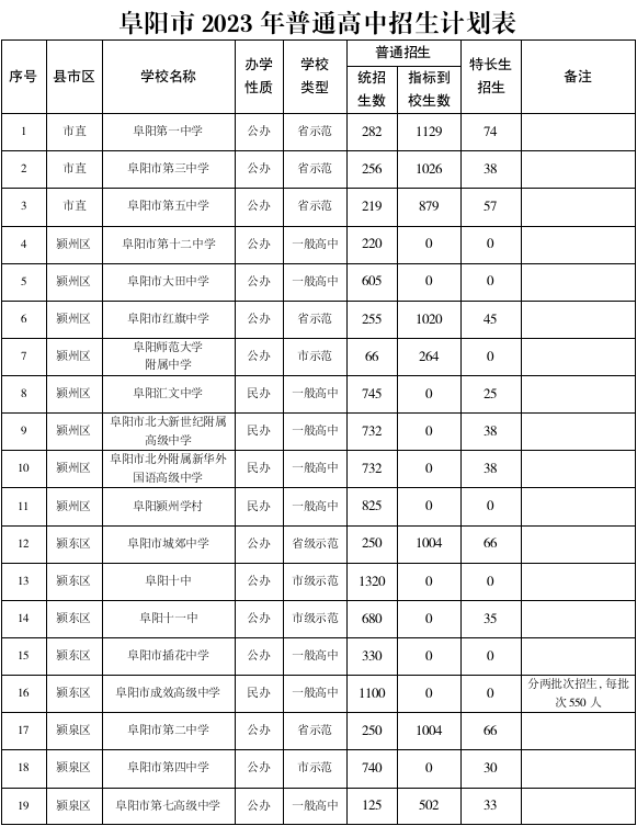 2024年臨泉所有高中錄取分數(shù)線-圖1