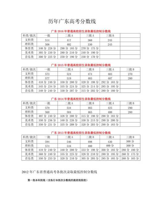 廣東省歷年高考分數(shù)線-圖1