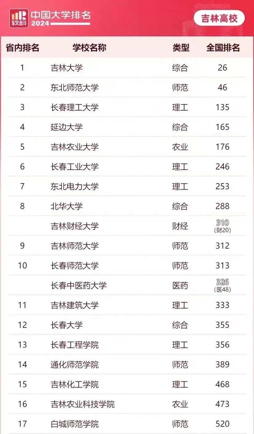 2024年吉林財經(jīng)大學排名-圖1