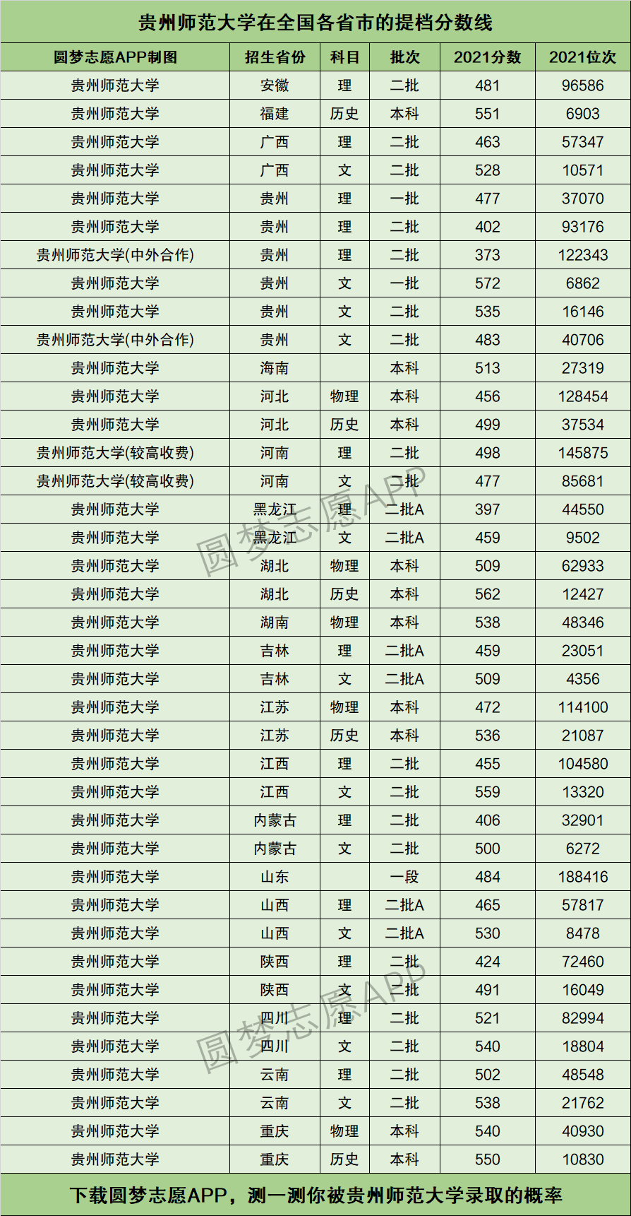 2024年貴州師范大學(xué)分數(shù)線-圖1
