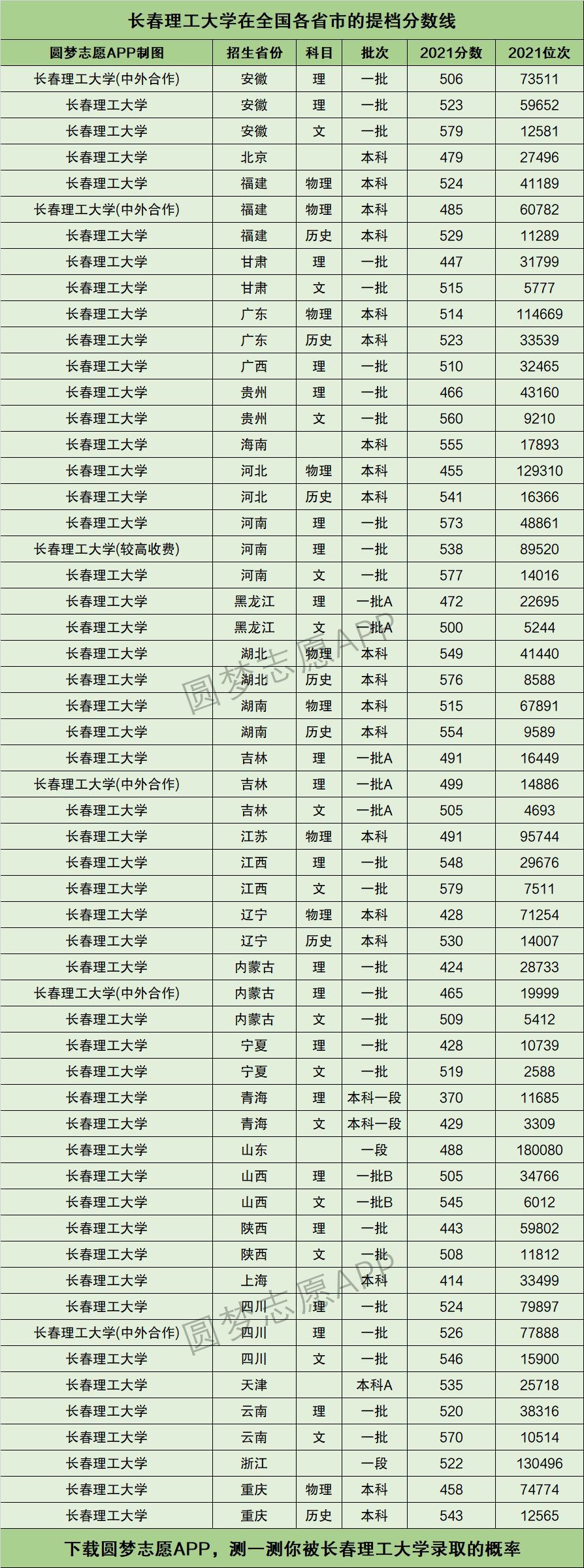 2024年長春理工大學錄取分數(shù)線-圖1