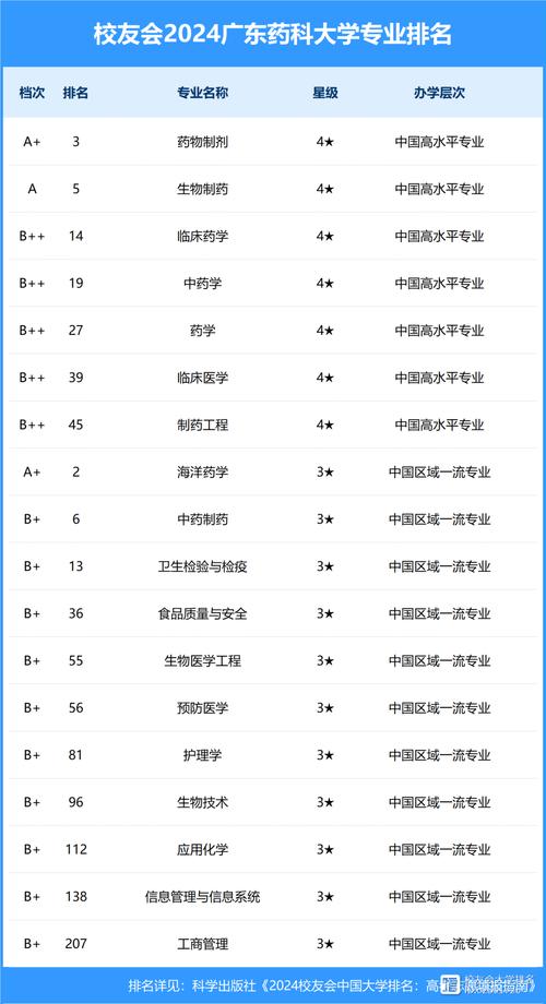 2024年廣東藥科大學(xué)全國排名-圖1