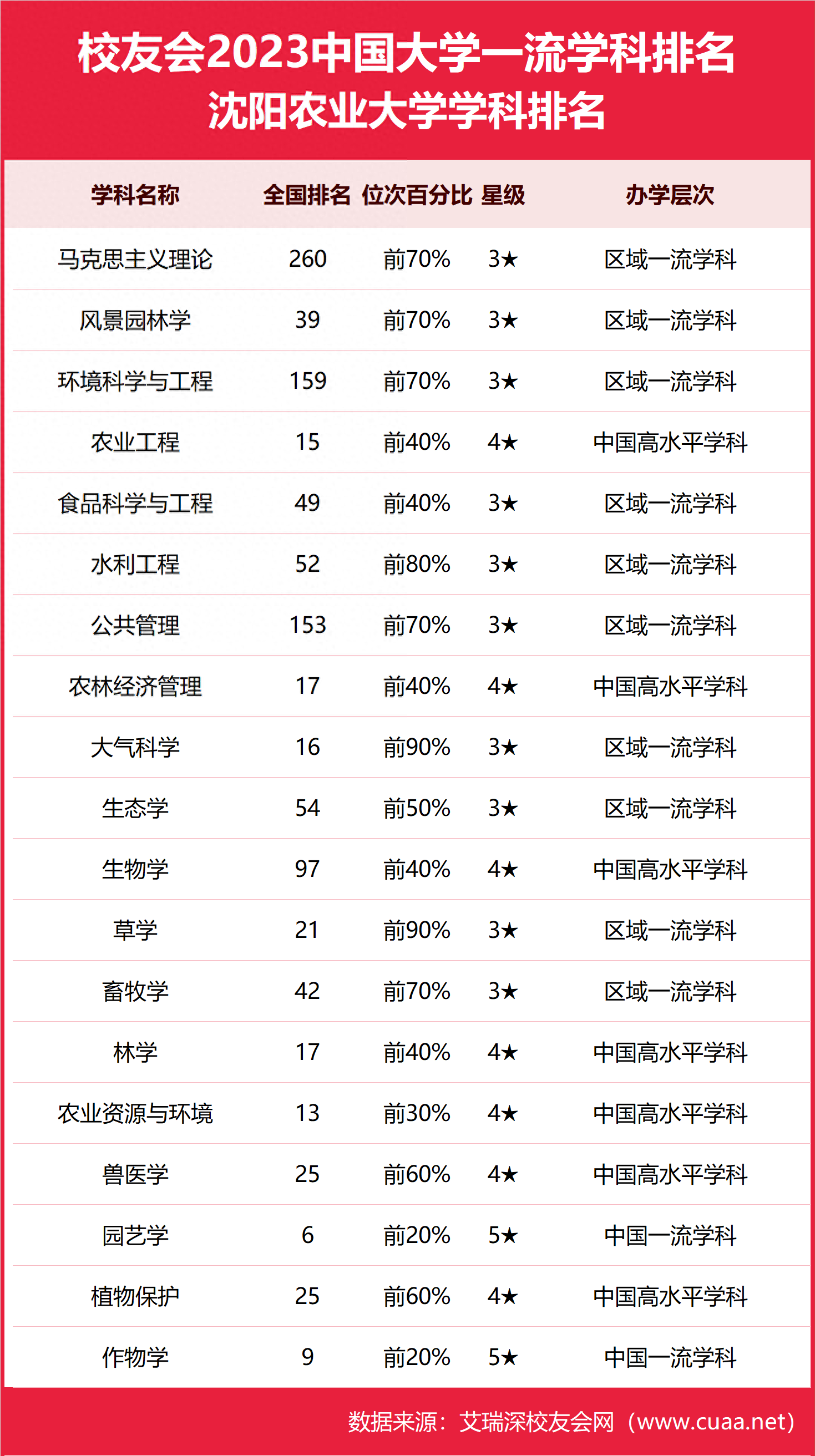 2024年沈陽農(nóng)業(yè)大學(xué)全國排名-圖1