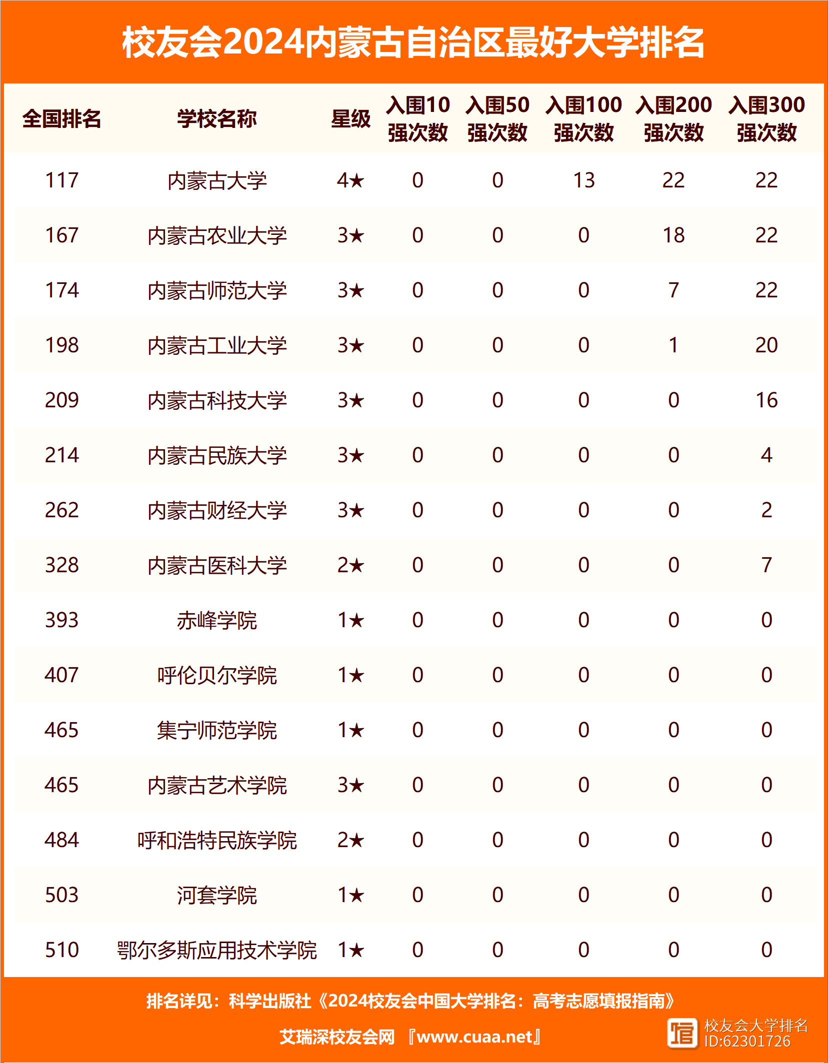 2024年內(nèi)蒙古農(nóng)業(yè)大學(xué)全國(guó)排名-圖1