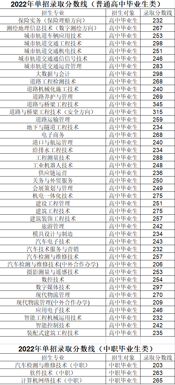 2024年遼寧交通高等?？茖W(xué)校分?jǐn)?shù)線-圖1