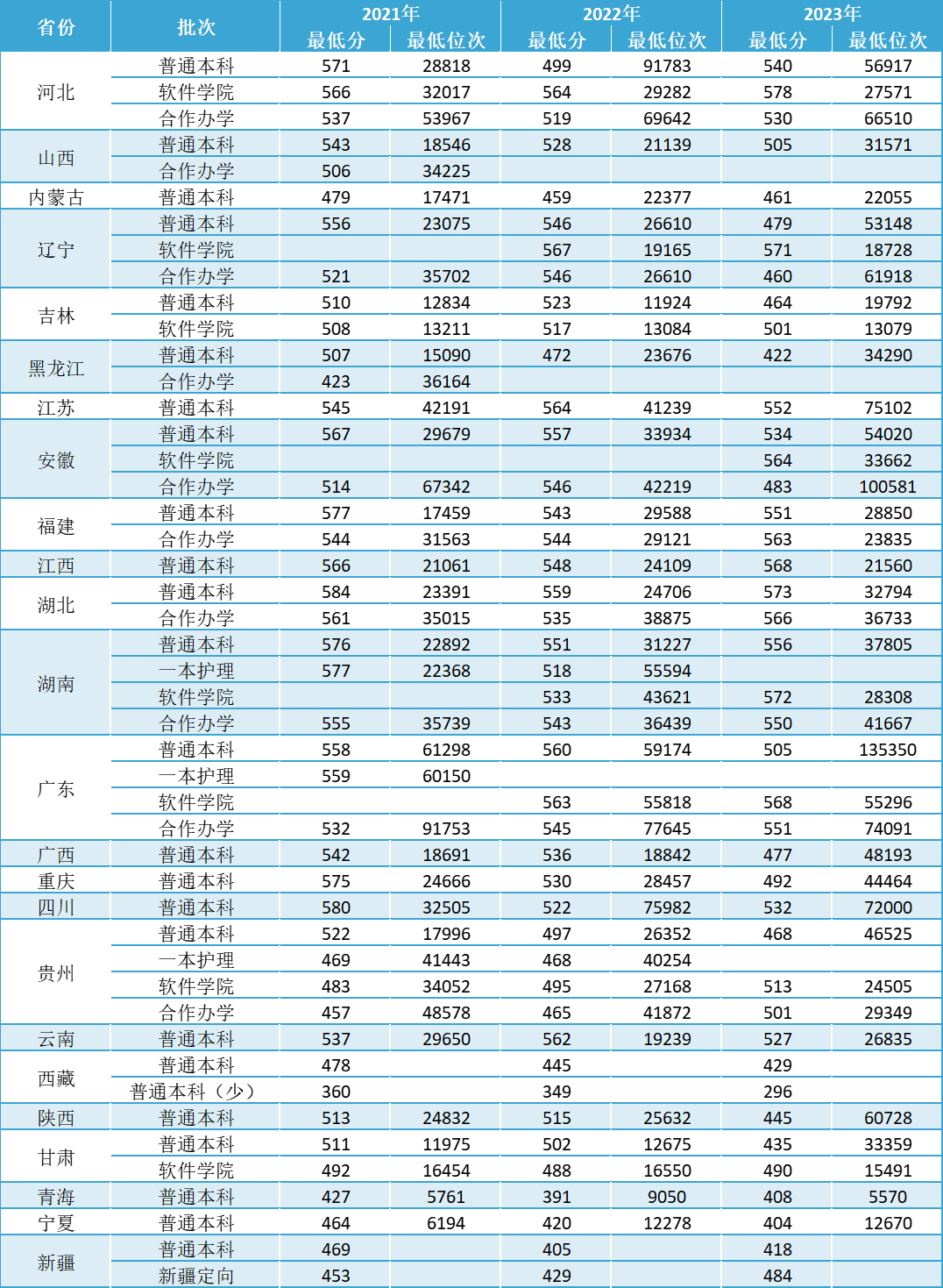 2003年河南高考分數(shù)線-圖1