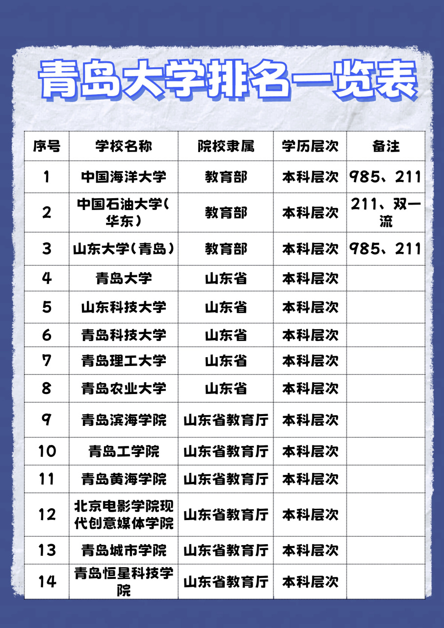 2024年青島大學(xué)排名全國(guó)第幾位-圖1