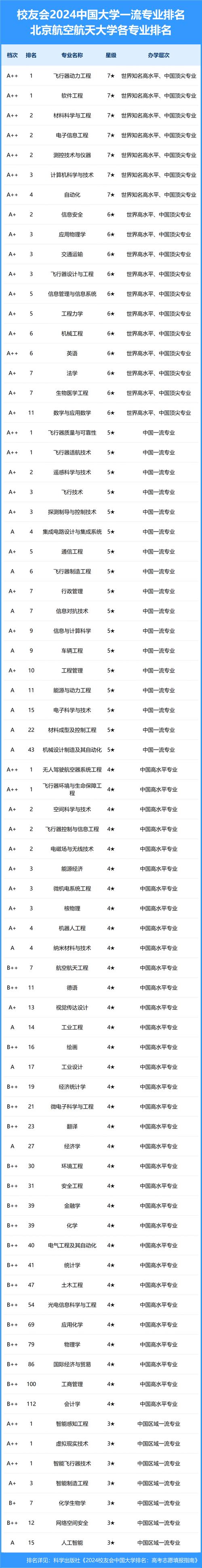 2024年北航大學(xué)全國排名是多少-圖1