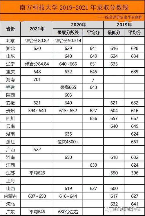 2024年南方科技大學分數(shù)線-圖1