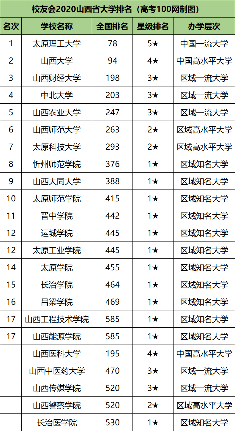 2024年山西傳媒學(xué)院全國(guó)排名-圖1