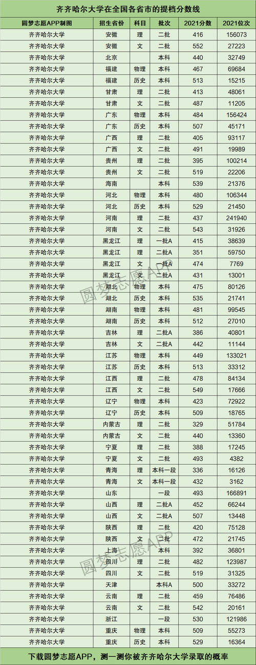 2024年齊齊哈爾大學(xué)分?jǐn)?shù)線-圖1