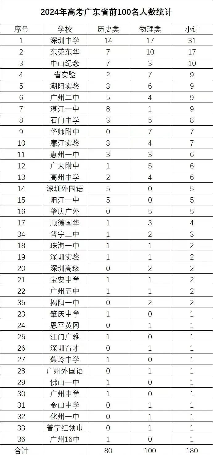 2024年廣東省高考排名對(duì)應(yīng)學(xué)校-圖1