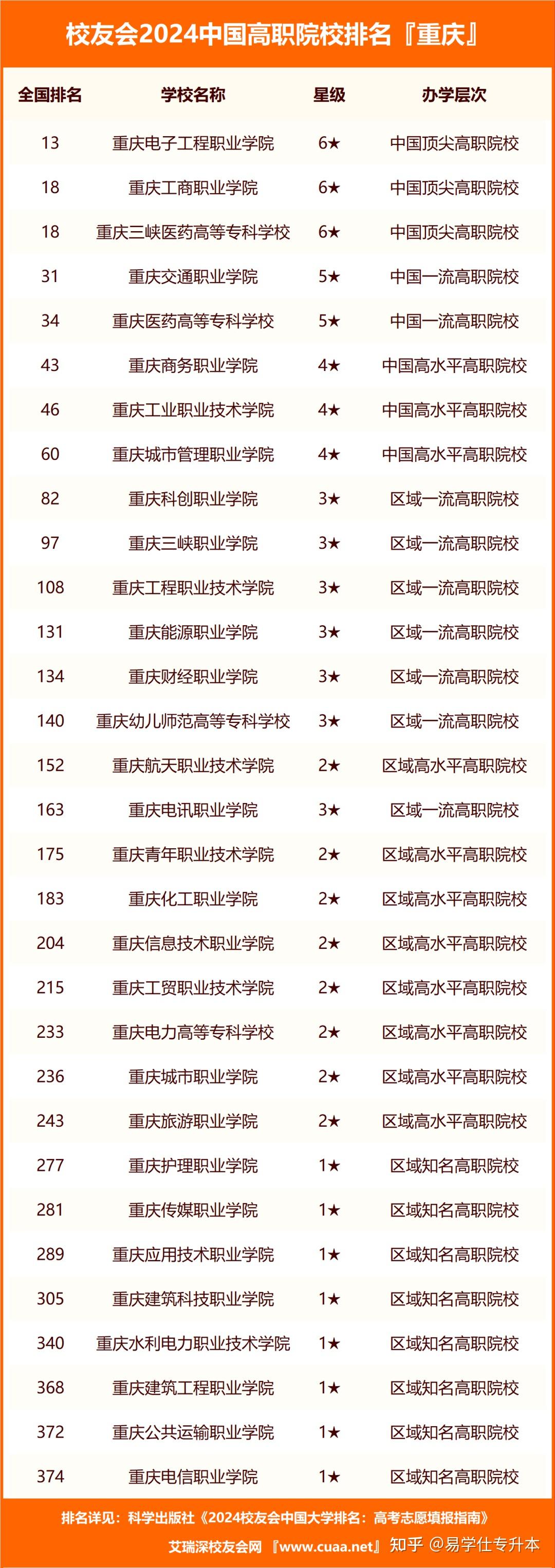 2024年重慶?？茖W(xué)校公辦排名及分?jǐn)?shù)線-圖1