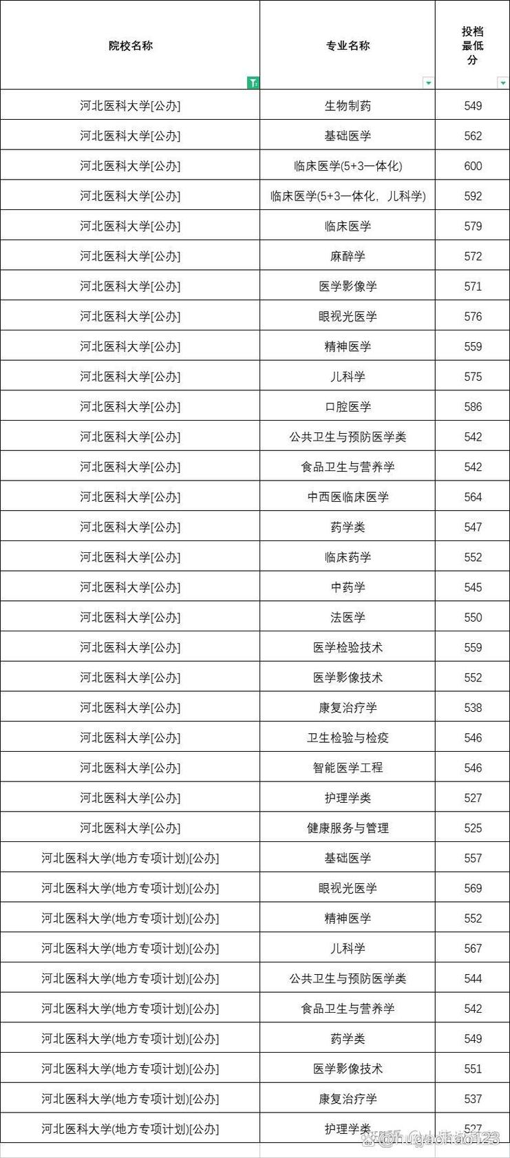 2024年張家口醫(yī)科大學錄取分數(shù)線-圖1