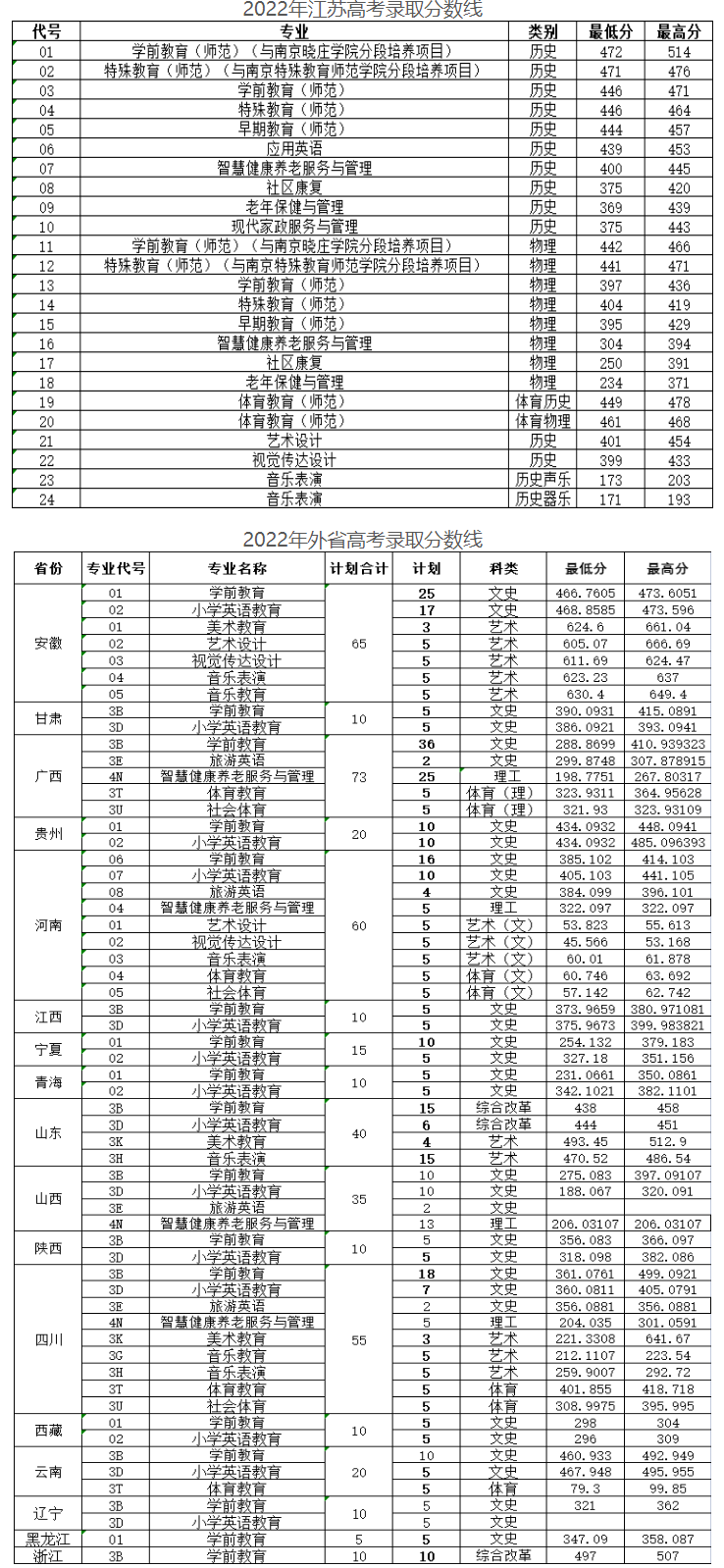 2024年徐州幼兒師范高等?？茖W校分數線-圖1