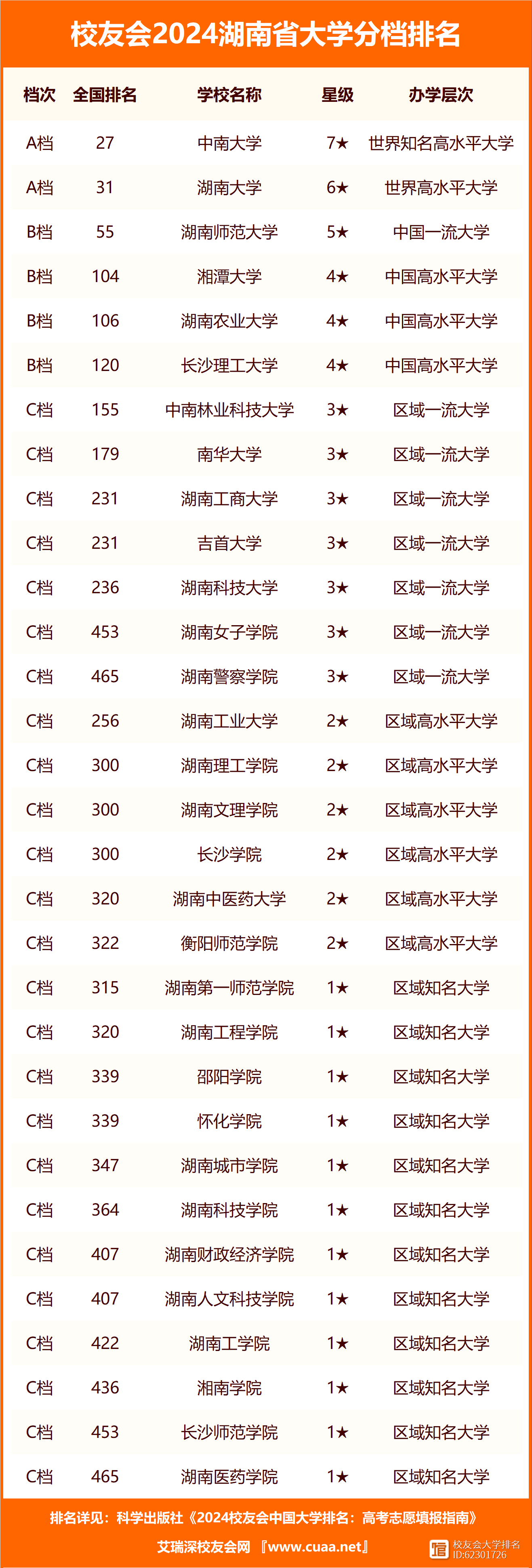 2024年湖南省大學排名一覽表及錄取分數(shù)線-圖1