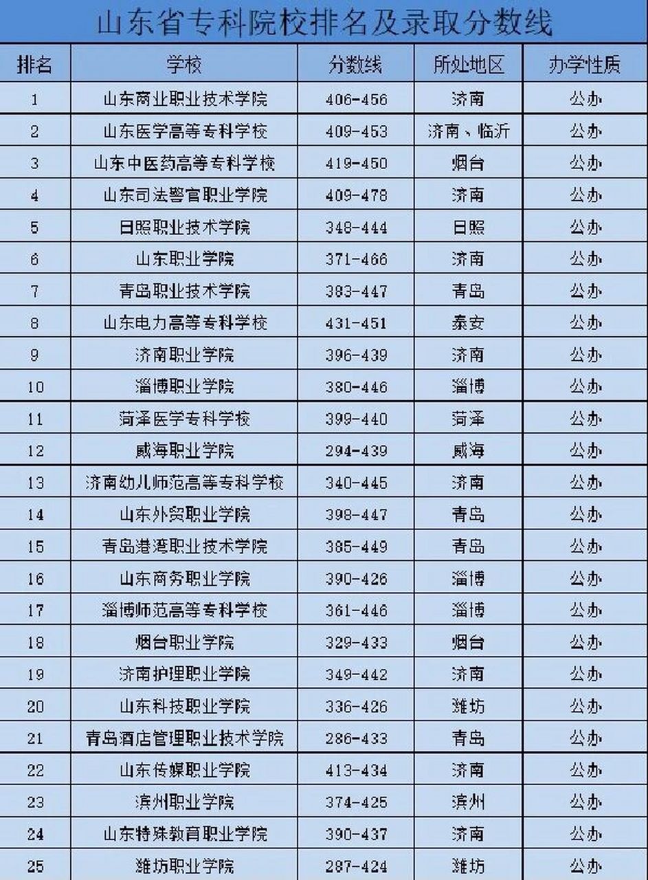 2024年山東省雙高計劃?？茖W校排名-圖1