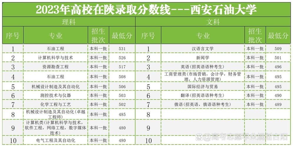 2024年西安石油大學(xué)分?jǐn)?shù)線-圖1