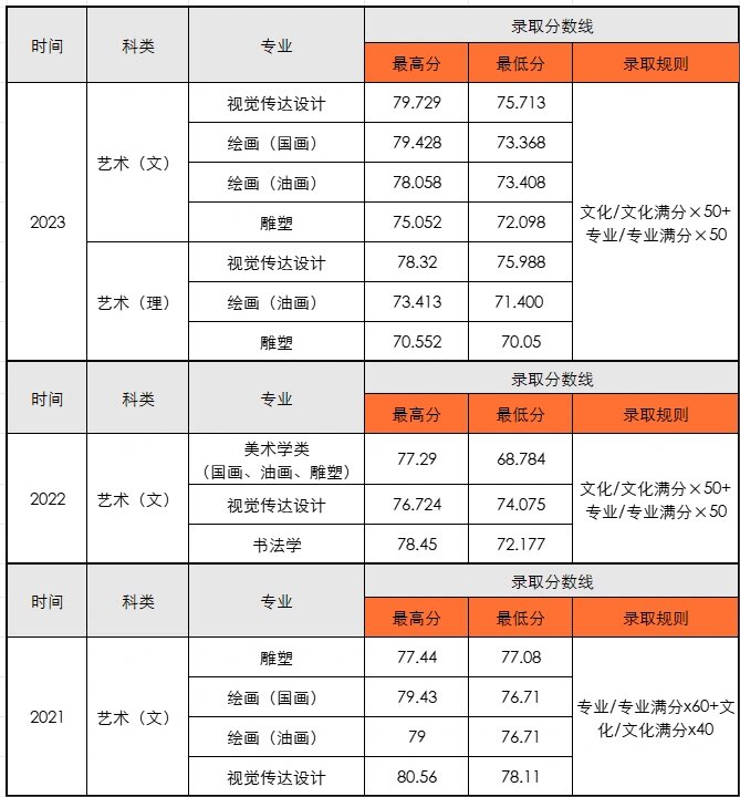 2024年鄭州美術(shù)學院錄取分數(shù)線-圖1