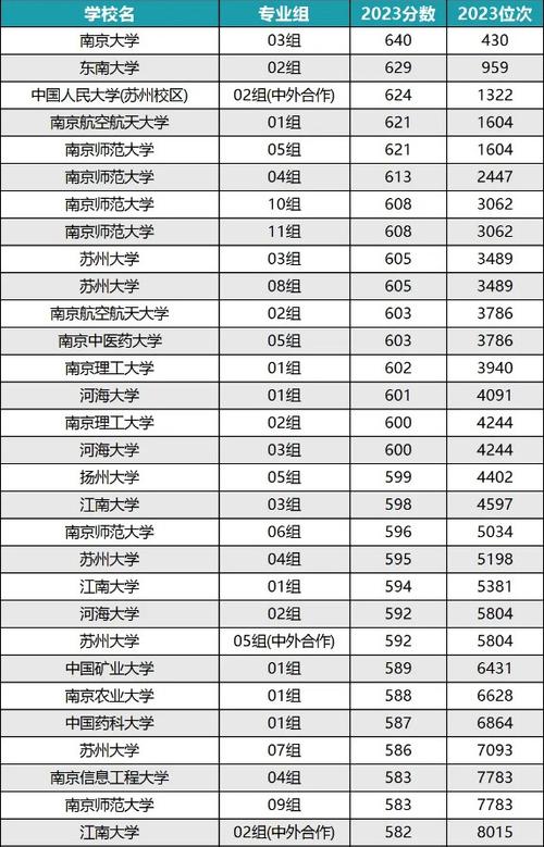 2024年江蘇的大學(xué)排名一覽表及分數(shù)線-圖1