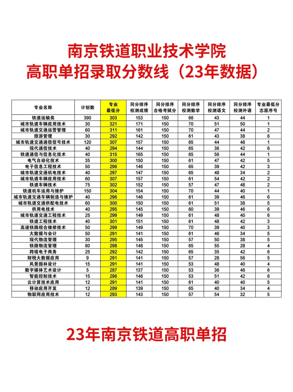2024年南京?？茖W(xué)校排名及分?jǐn)?shù)線-圖1