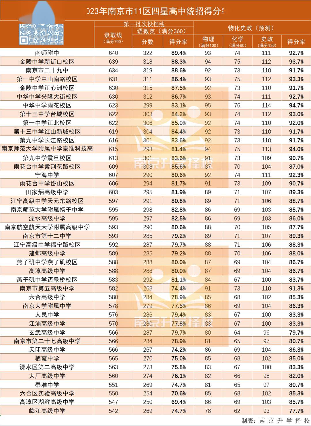 2024年南京高中排名前十名的學(xué)校-圖1