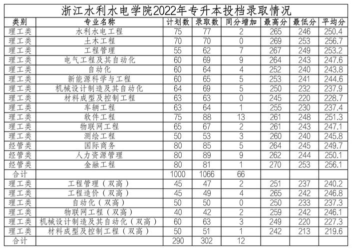 2024年浙江水利水電學院?？品謹?shù)線-圖1