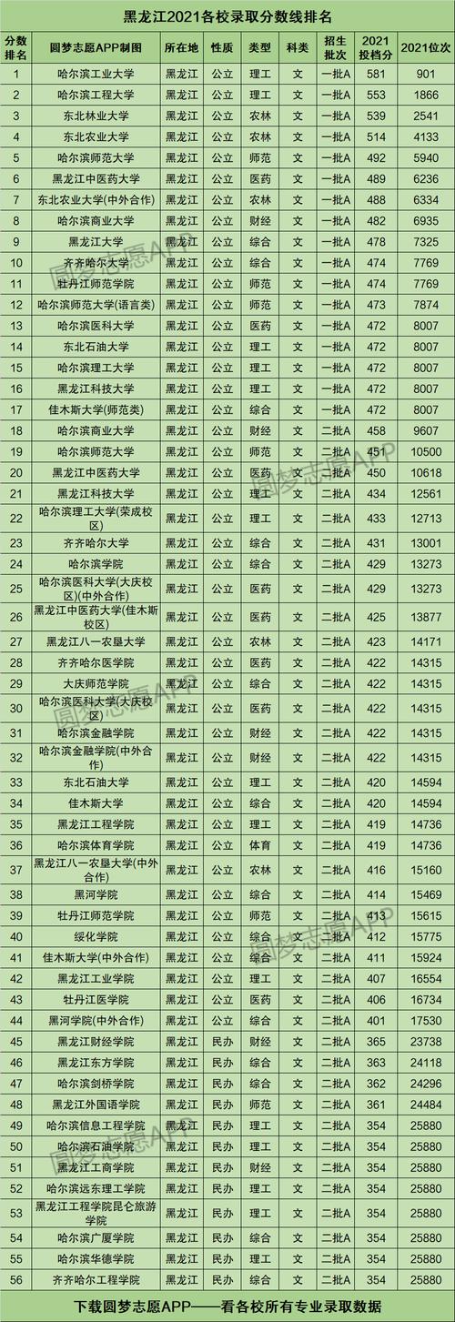 黑龍江歷年高考錄取分數(shù)線-圖1