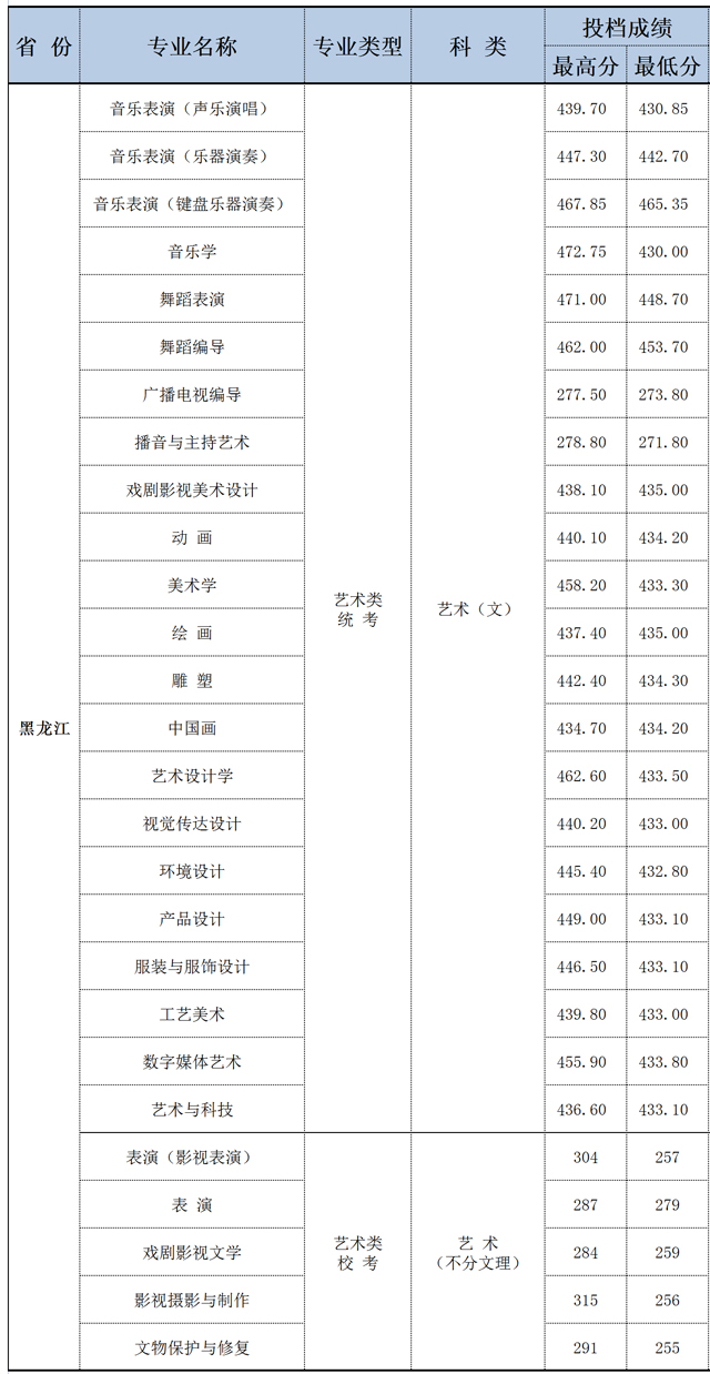 2024年大連藝術學院?？品謹稻€-圖1