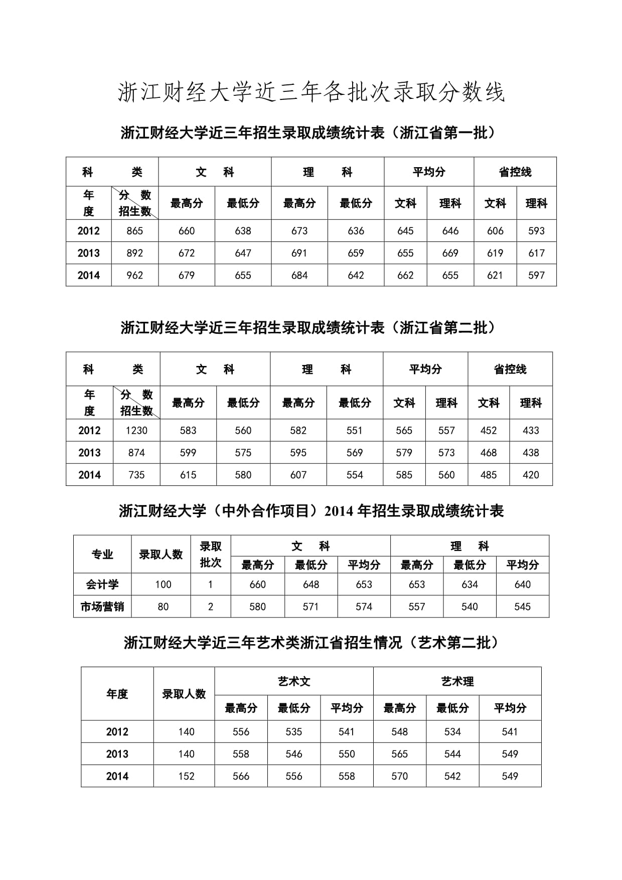 2024年浙江財(cái)經(jīng)大學(xué)錄取分?jǐn)?shù)線-圖1