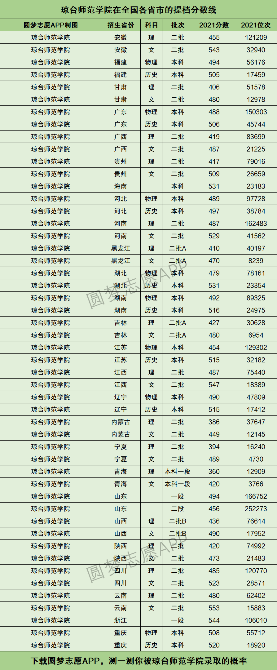 2024年瓊臺師范學(xué)院?？品?jǐn)?shù)線-圖1