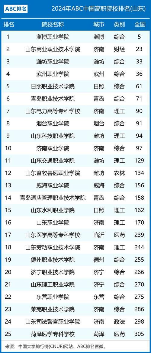 2024年山東雙高計劃?？茖W校排名-圖1