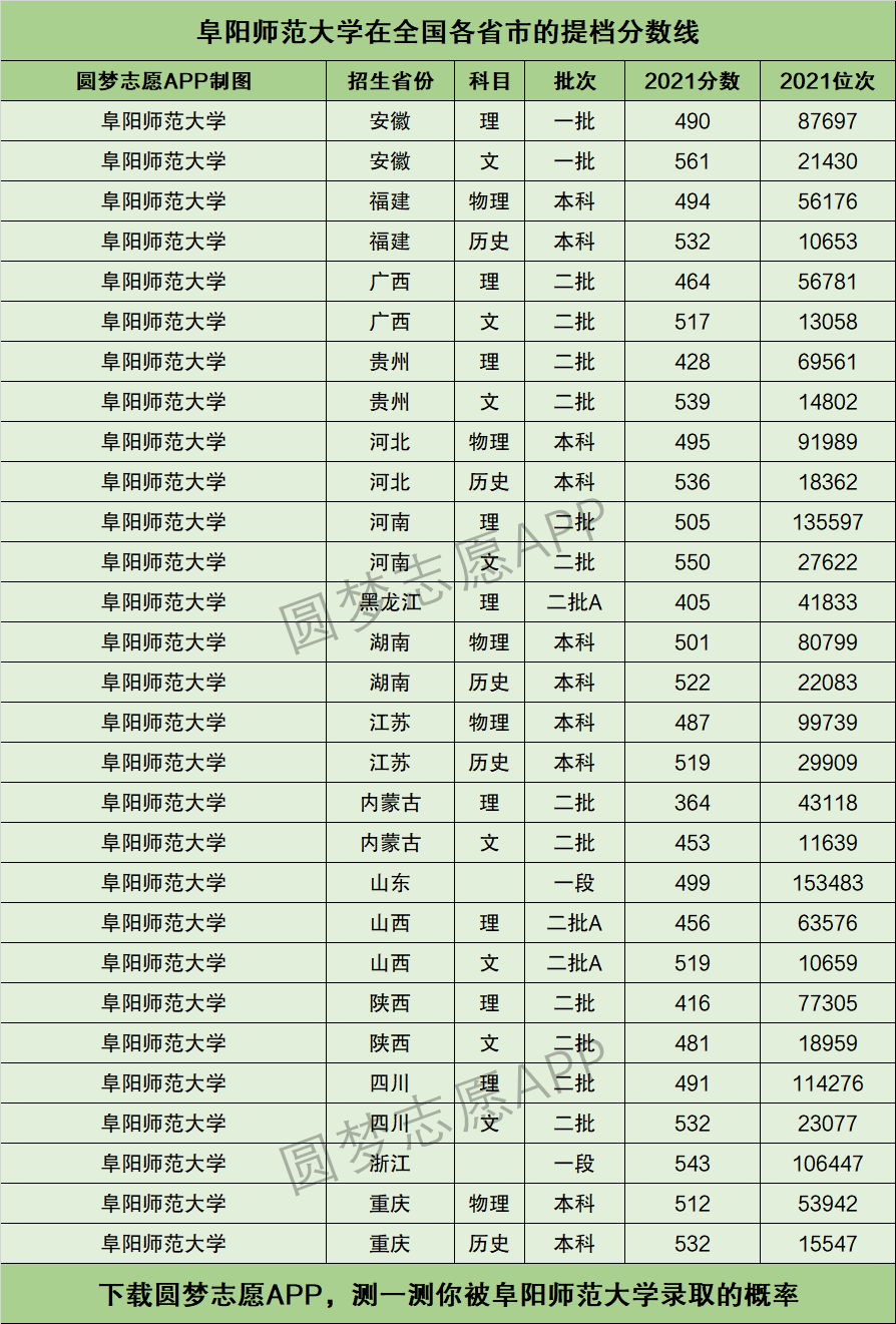 2024年阜陽師范大學(xué)排名-圖1