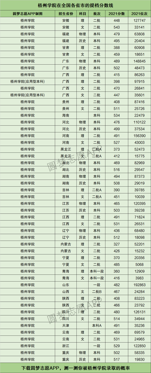 2024年梧州學(xué)院錄取分?jǐn)?shù)線-圖1
